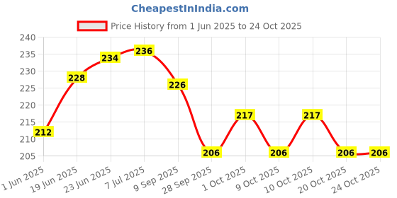 flipkart.com mile fashion New Born Washable Reusable Hosiery Cotton Diapers/Nappy/Langot 0-6 Months (Multicolour) - Pack of 6 mile fashion Price History Graph from 1 Jun 2025 to 24 Oct 2025