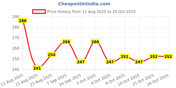 flipkart.com km cho New Born Washable Reusable Nappy km cho Price History Graph from 11 Aug 2025 to 26 Oct 2025