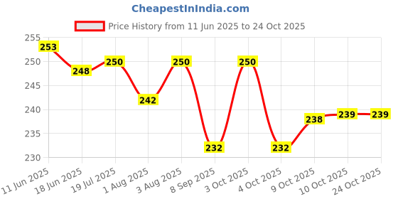 flipkart.com gracy New Born Washable Reusable PVC With Hosiery Cotton Diaper Nappy Langot gracy Price History Graph from 11 Jun 2025 to 23 Oct 2025