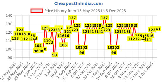 flipkart.com vadhavan New Born Water Resistant-Premium Super Soft Cotton Daily Use bibs vadhavan Price History Graph from 13 May 2025 to 4 Dec 2025