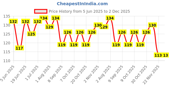 flipkart.com vadhavan New Born Water Resistant-Premium Super Soft Cotton Daily Use bibs vadhavan Price History Graph from 5 Jun 2025 to 2 Dec 2025