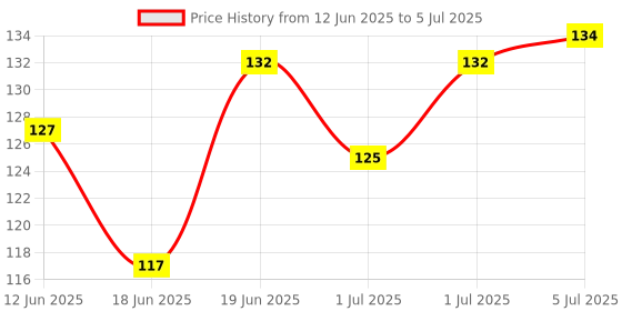 flipkart.com vadhavan New Born Water Resistant-Premium Super Soft Cotton Daily Use bibs vadhavan Price History Graph from 12 Jun 2025 to 5 Jul 2025