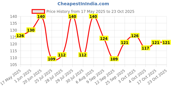 flipkart.com nimai enterprises New born water resistant- premium super soft cotton daily use bibs nimai enterprises Price History Graph from 17 May 2025 to 23 Oct 2025