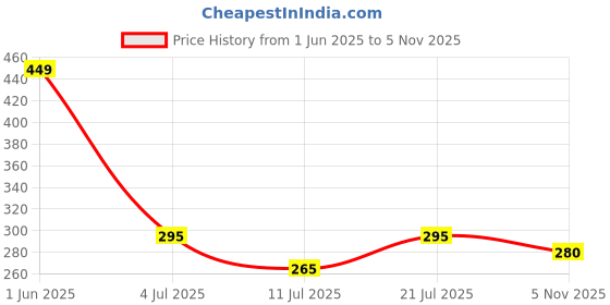 flipkart.com modern heados New Born Water Resistant-Premium Super Soft Cotton Daily Use bibs (Pack of 9) modern heados Price History Graph from 1 Jun 2025 to 5 Nov 2025