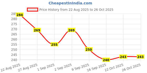 flipkart.com shivit New Braided Design Car Tissue Dispenser Holder Premium PU Leather with Tissues Vehicle Tissue Dispenser shivit Price History Graph from 22 Aug 2025 to 25 Oct 2025
