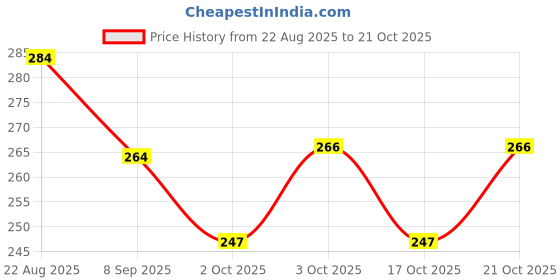 flipkart.com shivit New Braided Design Car Tissue Dispenser Premium PU Leather with Tissues Vehicle Tissue Dispenser shivit Price History Graph from 22 Aug 2025 to 21 Oct 2025