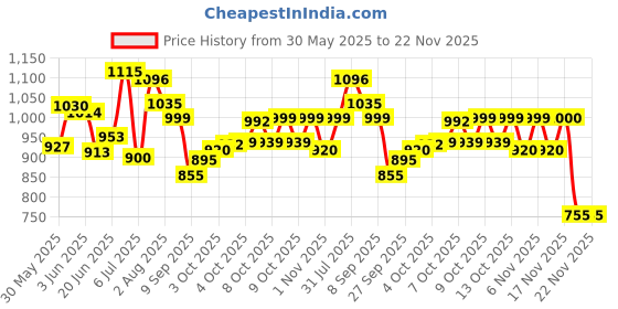 flipkart.com reavian New Branded English Learner Educational Laptop|English Learning Multicolor reavian Price History Graph from 30 May 2025 to 22 Nov 2025