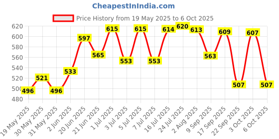 flipkart.com flipkart smartbuy NEW BUCKET SPIN MOP AMAZING DESIGN IN PLASTIC AND 2 MICROFIBER REFILL SET Mop Set flipkart smartbuy Price History Graph from 19 May 2025 to 3 Oct 2025