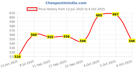 flipkart.com flipkart smartbuy NEW BUCKET SPIN MOP AMAZING DESIGN IN PLASTIC AND 2 MICROFIBER REFILL SET Mop Set flipkart smartbuy Price History Graph from 13 Jun 2025 to 6 Oct 2025