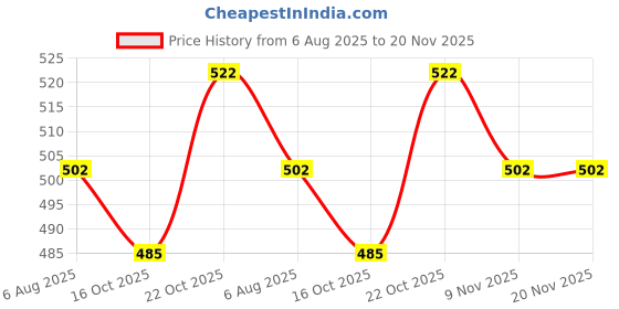 flipkart.com sabirat New Build Digger Construction Truck Toy for Boys, Friction Powered sabirat Price History Graph from 6 Aug 2025 to 19 Nov 2025