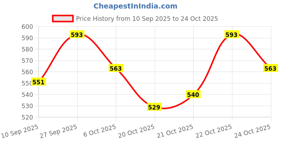 flipkart.com sarasi New Butterfly Guitar, Musical Sound Toy, Light, Drum Music, 3 Music Converter sarasi Price History Graph from 10 Sep 2025 to 24 Oct 2025