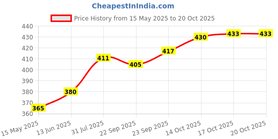 flipkart.com fulkiza New Cake Decorating Revolving Turntable and White divinext Round Rotating Plastic Cake Server fulkiza Price History Graph from 15 May 2025 to 20 Oct 2025