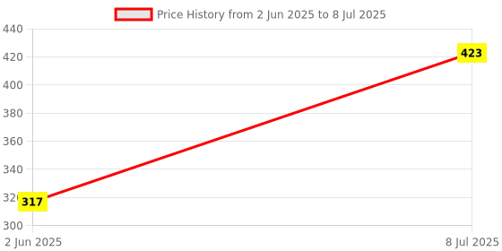 flipkart.com om laxmikant enterprise New Cake Decorating Revolving Turntable and White divinext Round Rotating Revolving Cake Sugarcraft Turntable Decorating Stand Platform cake table Plastic Cake Server om laxmikant enterprise Price History Graph from 2 Jun 2025 to 8 Jul 2025