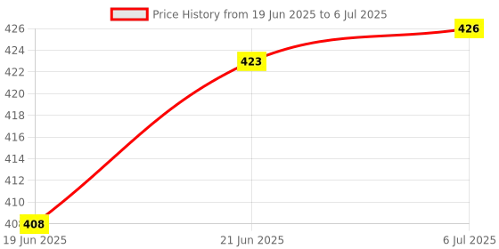 flipkart.com stuti enterprisee New Cake Decorating Turntable 360 Rotation and Display Stand Plastic Cake Server  (White) Plastic Cake Server stuti enterprisee Price History Graph from 19 Jun 2025 to 6 Jul 2025