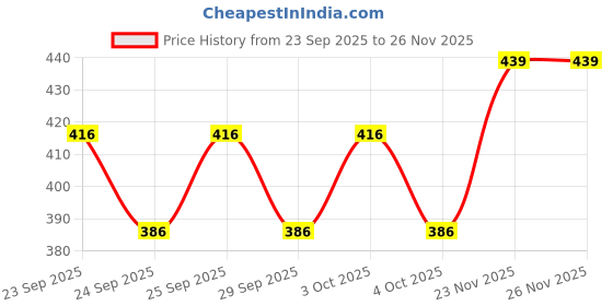 flipkart.com fitaza New Cake Decorating Turntable 360 Rotation and Display Stand Plastic Plastic Cake Server fitaza Price History Graph from 23 Sep 2025 to 26 Nov 2025
