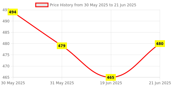 flipkart.com sanskar impex NEW CAKE STAND TABLE with Cake Decorating Revolving Turntable and White divinext Round Rotating Revolving Cake Sugarcraft Turntable Decorating Stand Platform cake table . Cake Pie Server Plastic Cake Server sanskar impex Price History Graph from 30 May 2025 to 21 Jun 2025