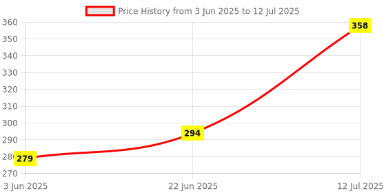 flipkart.com ljpba NEW CAKE STAND TABLE with Cake Decorating Revolving Turntable and White divinext Round Rotating Revolving Cake Sugarcraft Turntable Decorating Stand Platform cake table . Cake Pie Server ( Plastic Cake Server ljpba Price History Graph from 3 Jun 2025 to 12 Jul 2025