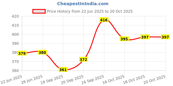 flipkart.com fulkiza NEW CAKE STAND TABLE with Cake Decorating Revolving Turntable Plastic Cake Server fulkiza Price History Graph from 22 Jun 2025 to 20 Oct 2025