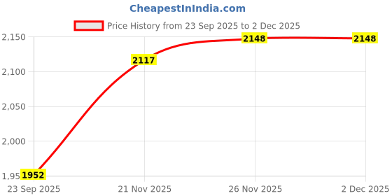 flipkart.com crew4 New Canopy Tricycle with Soft Seat,Front-Back Basket,Parental Push Handle,Bell best toddler tricycle with canopy Tricycle crew4 Price History Graph from 23 Sep 2025 to 1 Dec 2025