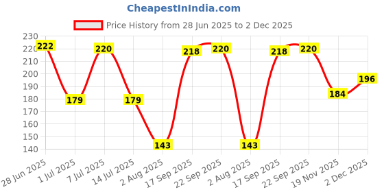 flipkart.com mankrit New Car Aroma Diffuser Air Freshener Purifier Perfume Scent Fragrance Solar Power Autorotation Car Ornament Accessories New Car Aroma Diffuser Air Freshener Purifier Perfume Scent Fragrance Solar Power Autorotation Car Ornament Accessories Air Purifier mankrit Price History Graph from 28 Jun 2025 to 2 Dec 2025