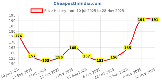 flipkart.com ssr shop New Card-MR FLUKE Marked Card Deck (Black) / SPY Mentalist Card ssr shop Price History Graph from 10 Jul 2025 to 27 Nov 2025