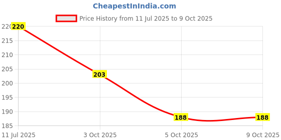 flipkart.com ssr shop New Card-MR.MAX MARKED PLAYING MAGIC CARD (Color as per Availability)_CG1 ssr shop Price History Graph from 11 Jul 2025 to 9 Oct 2025
