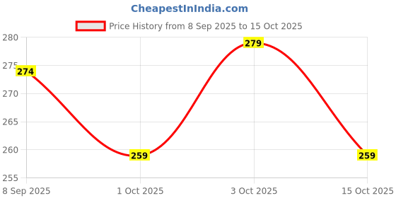 flipkart.com ssr shop New Card-MW 555 MARK DECK (BLACK) / CHEATING MAGIC PLAYING CARD_CG1 ssr shop Price History Graph from 8 Sep 2025 to 15 Oct 2025
