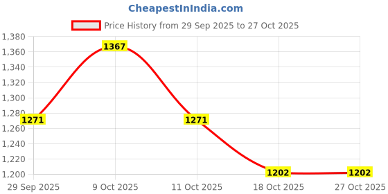 flipkart.com kodomo NEW-CARRIER TRUCK kodomo Price History Graph from 29 Sep 2025 to 27 Oct 2025