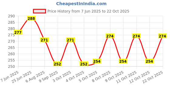 flipkart.com bekner New Cartoon fruit fork Stainless Steel, Plastic Fruit Fork bekner Price History Graph from 7 Jun 2025 to 22 Oct 2025