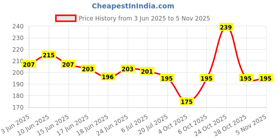 flipkart.com sabirat New Cartoon Projector Watch, Automatic Projector 24 Crids [Pack 1, Green] sabirat Price History Graph from 3 Jun 2025 to 4 Nov 2025