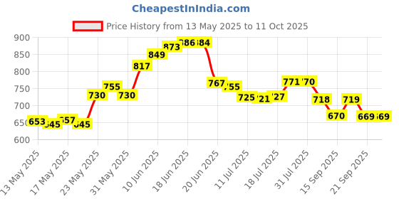 flipkart.com nariya NEW CASSEROLE SET COMES WITH 3 DIFFERENT CAPACITY FOR EVERYDAY USE AT HOME Pack of 3 Thermoware Casserole Set nariya Price History Graph from 13 May 2025 to 10 Oct 2025