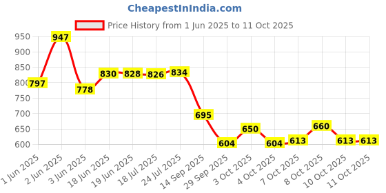 flipkart.com nariya NEW CASSEROLE SET COMES WITH 3 DIFFERENT CAPACITY FOR EVERYDAY USE AT HOME Pack of 3 Thermoware Casserole Set nariya Price History Graph from 1 Jun 2025 to 11 Oct 2025