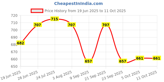 flipkart.com serenity NEW CASSEROLE SET COMES WITH 3 DIFFERENT CAPACITY FOR EVERYDAY USE AT HOME Pack of 3 Thermoware Casserole Set serenity Price History Graph from 19 Jun 2025 to 10 Oct 2025