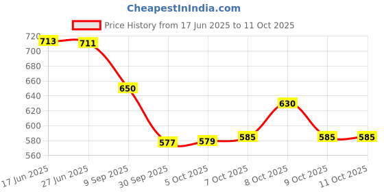 flipkart.com nariya NEW CASSEROLE SET COMES WITH 3 DIFFERENT CAPACITY FOR EVERYDAY USE AT HOME Pack of 3 Thermoware Casserole Set nariya Price History Graph from 17 Jun 2025 to 9 Oct 2025