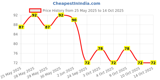 flipkart.com msn new chocolate diary Pocket-size Note Pad 100 Pages msn Price History Graph from 25 May 2025 to 13 Oct 2025
