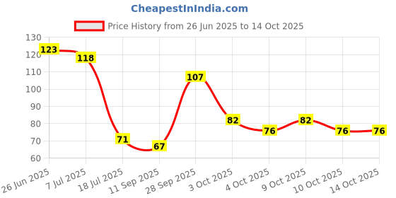 flipkart.com msn new chocolate diary Pocket-size Note Pad 100 Pages msn Price History Graph from 26 Jun 2025 to 14 Oct 2025