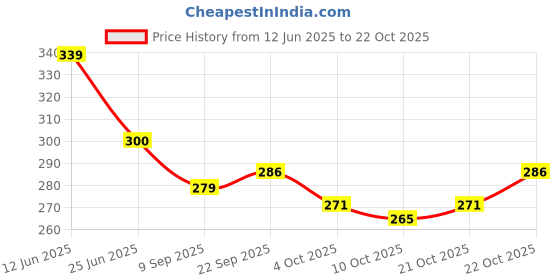 flipkart.com sarasi New City Tram toy For Kids, Pull Back Action, Durable Quality, Excellent Body sarasi Price History Graph from 12 Jun 2025 to 22 Oct 2025