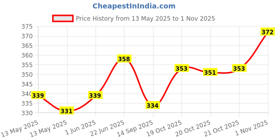 flipkart.com lucca New classic 01 yellow blue volleyball size-4 Volleyball - Size: 4 lucca Price History Graph from 13 May 2025 to 1 Nov 2025