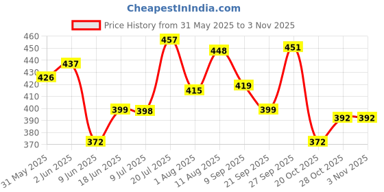 flipkart.com lucca New classic 12 yellow blue volleyball size-4 with air pump Volleyball - Size: 4 lucca Price History Graph from 31 May 2025 to 2 Nov 2025