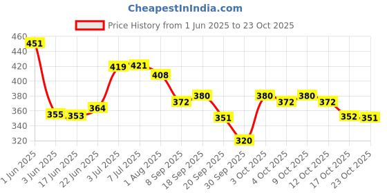 flipkart.com toroka New Classic Face Makeup Combo{9 item kit } toroka Price History Graph from 1 Jun 2025 to 23 Oct 2025