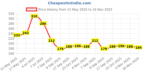 flipkart.com shivaansh New Classic Honeycomb Designed Serving Tray Set of 3 Pcs Tray shivaansh Price History Graph from 15 May 2025 to 16 Nov 2025