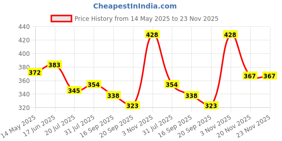 flipkart.com hnv New classic multicolor volleyball Volleyball - Size: 4 (Pack of 1) Volleyball - Size: 4 hnv Price History Graph from 14 May 2025 to 23 Nov 2025