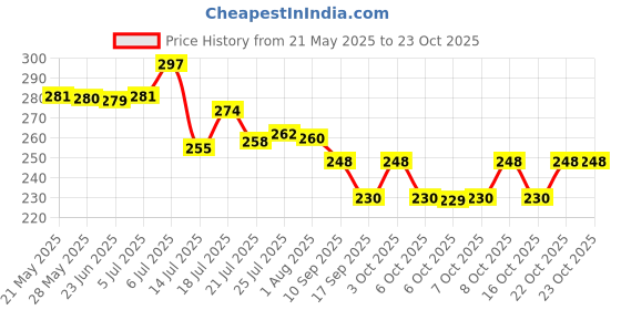 flipkart.com trendingkichen New Classic Natural Flower Designed Serving Tray Set of 3 Pcs Tray trendingkichen Price History Graph from 21 May 2025 to 22 Oct 2025