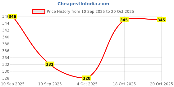 flipkart.com vikas sports New classic03 volleyball yellow blue size-4 Volleyball - Size: 4 vikas sports Price History Graph from 10 Sep 2025 to 20 Oct 2025