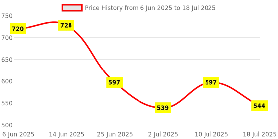 flipkart.com NEW CLICK TO BUY 30x60 High Powered Zoomable Binoculars Dual Focus Both Adults Kids Binoculars Price History Graph from 6 Jun 2025 to 10 Jul 2025
