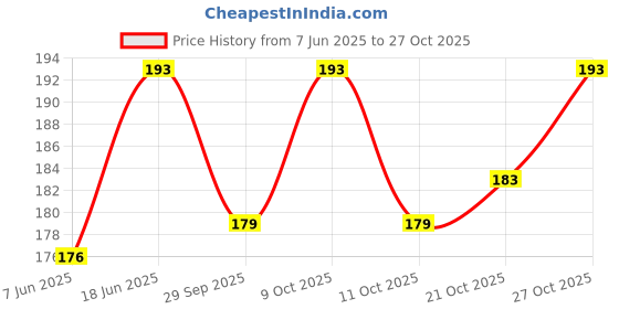 flipkart.com hify NEW Clip Microphone For Youtube | Collar Mike for Voice Recording | Lapel Mic Mobile, PC, Laptop, Android Smartphones, DSLR Camera Microphone hify Price History Graph from 7 Jun 2025 to 27 Oct 2025