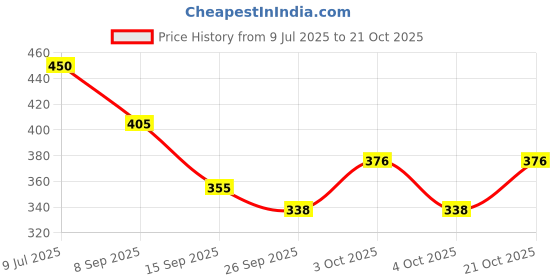 flipkart.com new club Women Sports Sandal new club Price History Graph from 9 Jul 2025 to 21 Oct 2025
