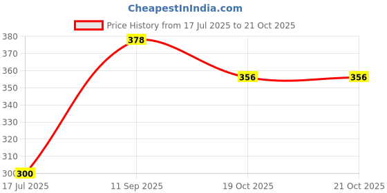 flipkart.com msn new coin bank comobo hut shape Coin Bank msn Price History Graph from 17 Jul 2025 to 19 Oct 2025