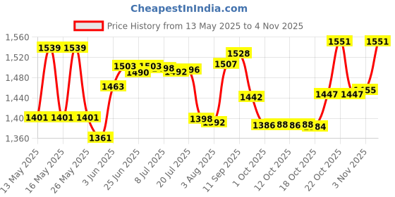 flipkart.com buy surety New Collection Backpack Pressure Sprayer Manual Pressure Sprayer Bottle High Pressure Sprayer Bottle Knapsack Backpack Pump Pressure Sprayer, Garden Weed Killer Sprayer for Lawn Garden Farm Hand Operated Manual Knapsack Garden Sprayer FARMING Backpack Sprayer Portable Sterilization Disinfection for Indoor and Outdoor, Benefits Killers Weed Application, Insecticides 16 L Backpack Sprayer buy surety Price History Graph from 13 May 2025 to 2 Nov 2025