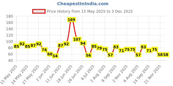 flipkart.com menaso New collection Finger Sleeves for Mobile Gaming, Anti-Sweat Breathable for PUBG Finger Sleeve menaso Price History Graph from 15 May 2025 to 3 Dec 2025
